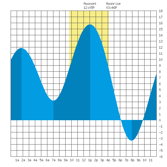 Takoma Cove tide chart for Friday, December 5, 2025
