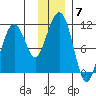 Takoma Cove tide chart for Sunday, December 7, 2025