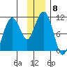 Takoma Cove tide chart for Monday, December 8, 2025