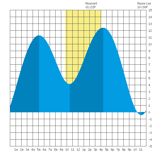 Takoma Cove tide chart for Tuesday, December 9, 2025