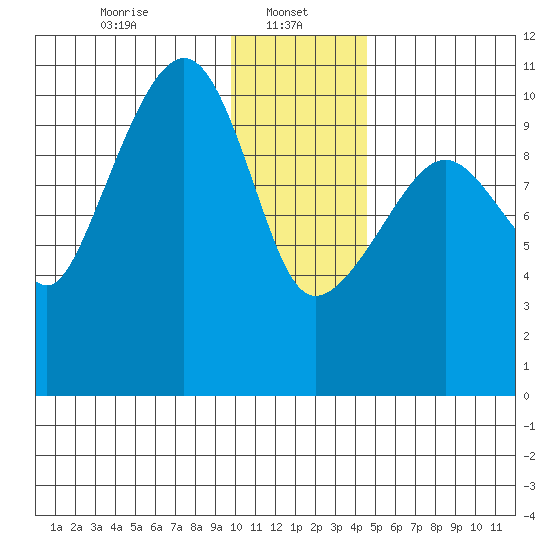 Takoma Cove tide chart for Sunday, January 11, 2026