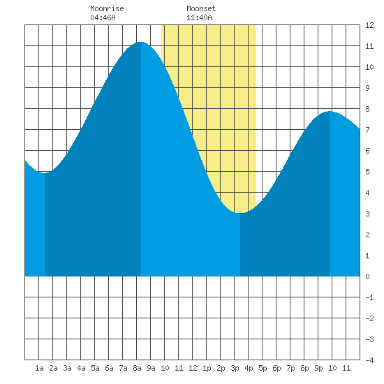 Takoma Cove tide chart for Monday, January 12, 2026