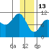 Takoma Cove tide chart for Tuesday, January 13, 2026