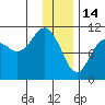 Takoma Cove tide chart for Wednesday, January 14, 2026