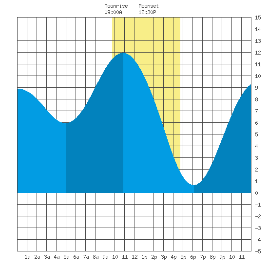Takoma Cove tide chart for Thursday, January 15, 2026