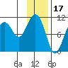Takoma Cove tide chart for Saturday, January 17, 2026