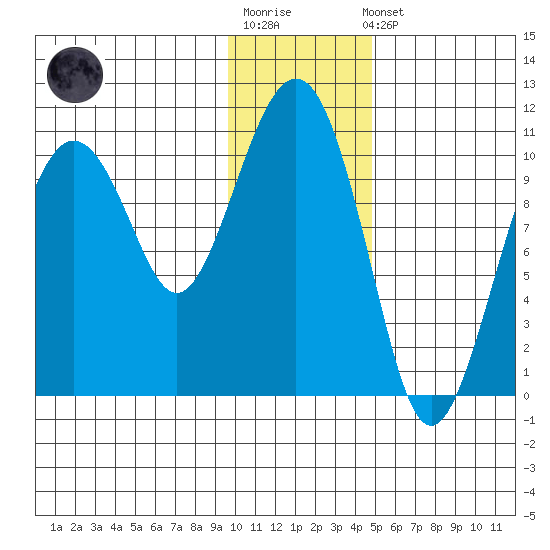 Takoma Cove tide chart for Sunday, January 18, 2026