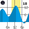 Takoma Cove tide chart for Sunday, January 18, 2026