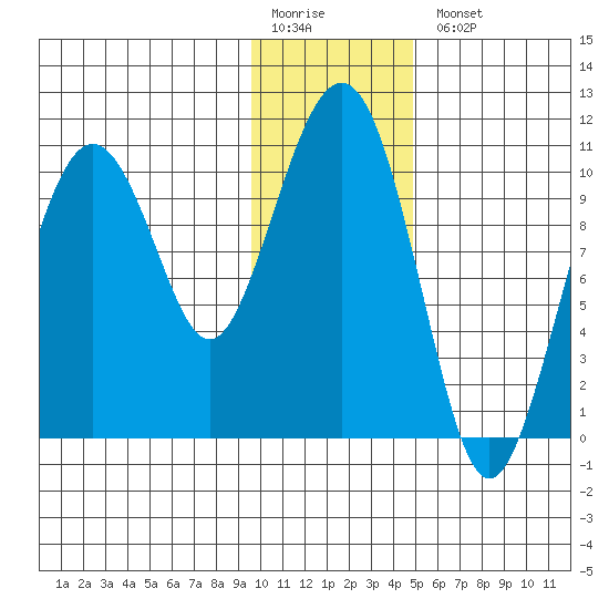Takoma Cove tide chart for Monday, January 19, 2026