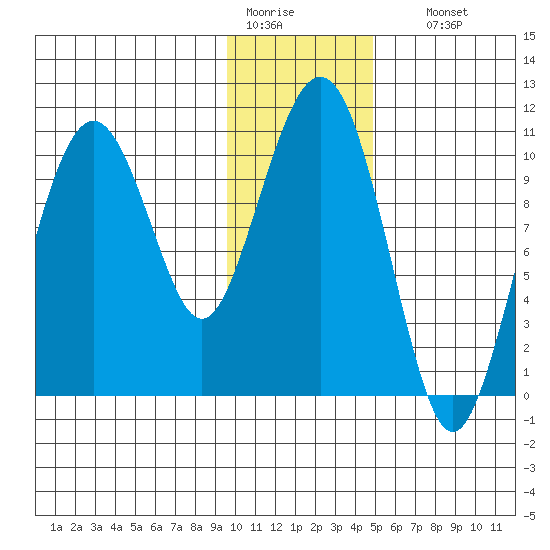 Takoma Cove tide chart for Tuesday, January 20, 2026