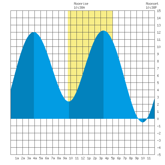 Takoma Cove tide chart for Thursday, January 22, 2026