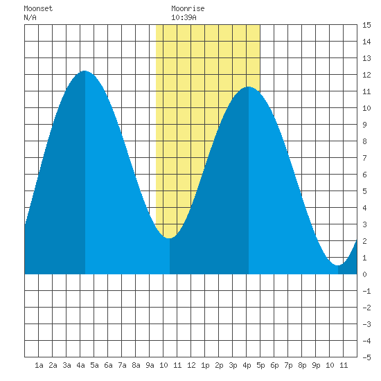 Takoma Cove tide chart for Friday, January 23, 2026