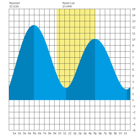 Takoma Cove tide chart for Saturday, January 24, 2026