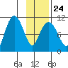 Takoma Cove tide chart for Saturday, January 24, 2026