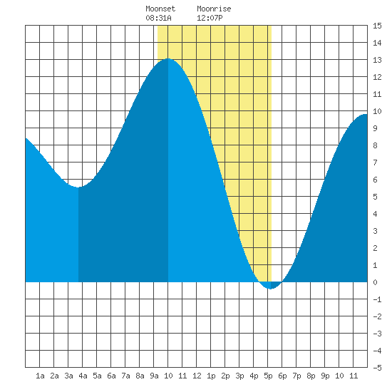 Takoma Cove tide chart for Thursday, January 29, 2026
