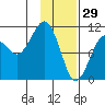 Takoma Cove tide chart for Thursday, January 29, 2026