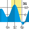 Takoma Cove tide chart for Saturday, January 31, 2026