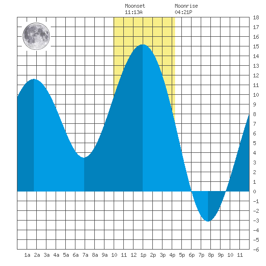 Takoma Cove tide chart for Saturday, January 3, 2026