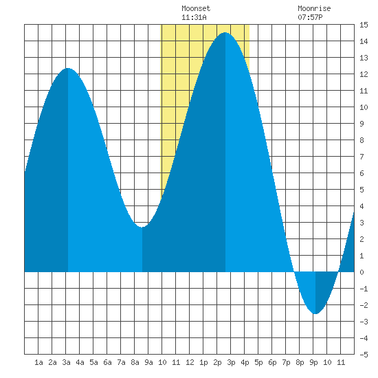 Takoma Cove tide chart for Monday, January 5, 2026