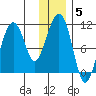 Takoma Cove tide chart for Monday, January 5, 2026