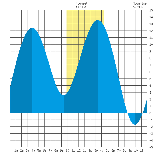 Takoma Cove tide chart for Tuesday, January 6, 2026