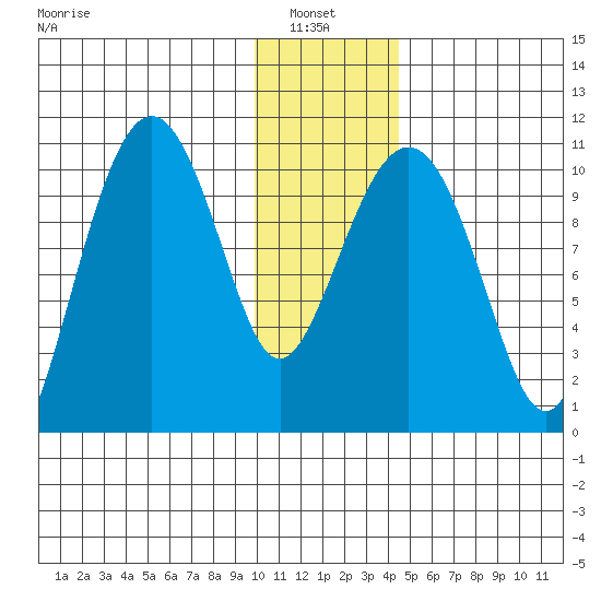 Takoma Cove tide chart for Thursday, January 8, 2026