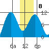 Takoma Cove tide chart for Thursday, January 8, 2026