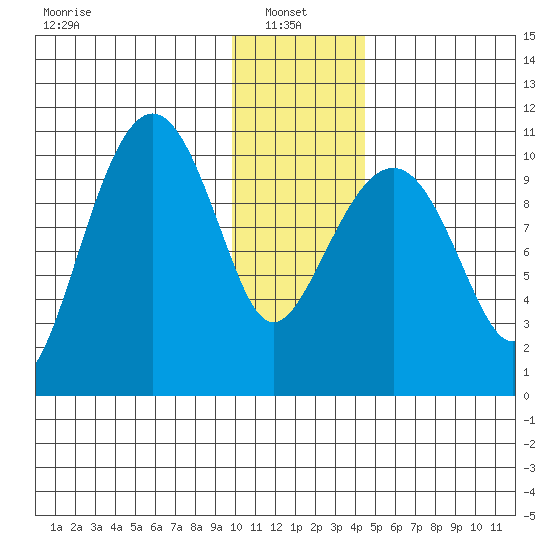 Takoma Cove tide chart for Friday, January 9, 2026