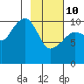 Takoma Cove tide chart for Tuesday, February 10, 2026