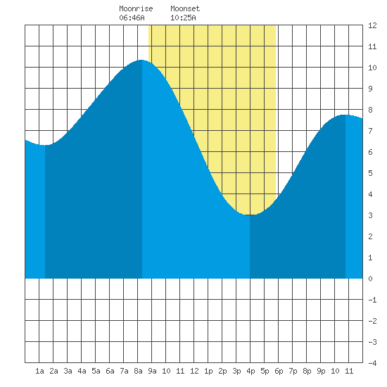 Takoma Cove tide chart for Wednesday, February 11, 2026