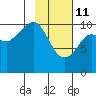 Takoma Cove tide chart for Wednesday, February 11, 2026