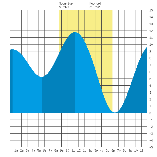 Takoma Cove tide chart for Saturday, February 14, 2026