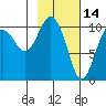 Takoma Cove tide chart for Saturday, February 14, 2026