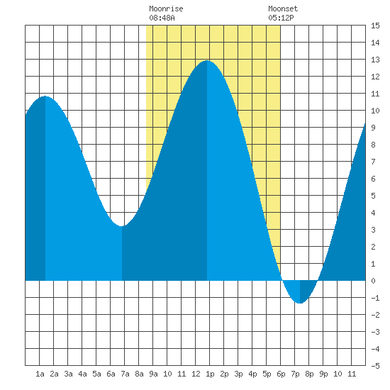 Takoma Cove tide chart for Monday, February 16, 2026