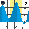 Takoma Cove tide chart for Tuesday, February 17, 2026
