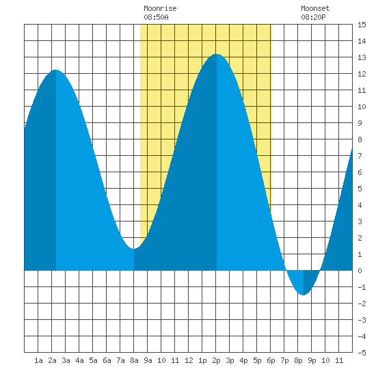 Takoma Cove tide chart for Wednesday, February 18, 2026