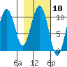 Takoma Cove tide chart for Wednesday, February 18, 2026