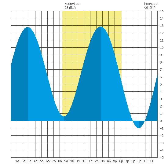 Takoma Cove tide chart for Thursday, February 19, 2026