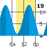 Takoma Cove tide chart for Thursday, February 19, 2026