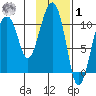 Takoma Cove tide chart for Sunday, February 1, 2026