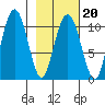 Takoma Cove tide chart for Friday, February 20, 2026