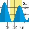 Takoma Cove tide chart for Saturday, February 21, 2026