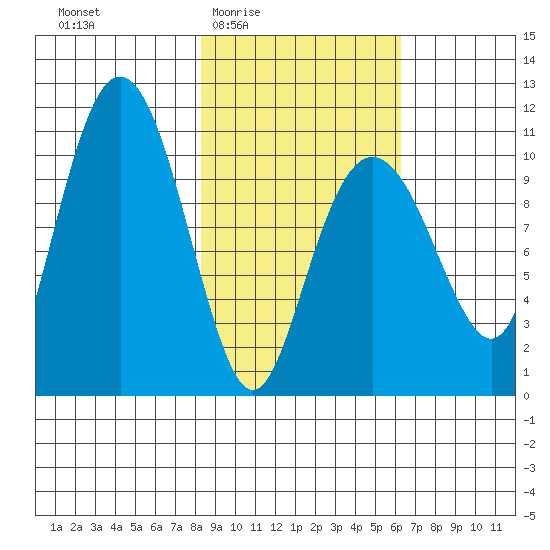 Takoma Cove tide chart for Sunday, February 22, 2026