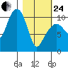 Takoma Cove tide chart for Tuesday, February 24, 2026