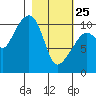 Takoma Cove tide chart for Wednesday, February 25, 2026