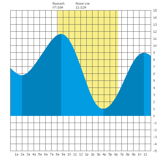 Takoma Cove tide chart for Thursday, February 26, 2026