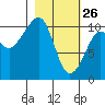 Takoma Cove tide chart for Thursday, February 26, 2026