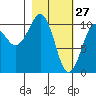 Takoma Cove tide chart for Friday, February 27, 2026