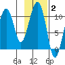 Takoma Cove tide chart for Monday, February 2, 2026