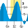 Takoma Cove tide chart for Tuesday, February 3, 2026